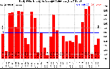 Solar PV/Inverter Performance Daily Solar Energy Production Value