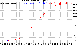 Solar PV/Inverter Performance Daily Energy Production