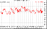 Solar PV/Inverter Performance Grid Voltage