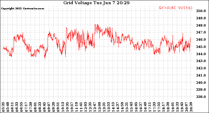 Solar PV/Inverter Performance Grid Voltage