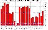 Solar PV/Inverter Performance Monthly Solar Energy Production Running Average