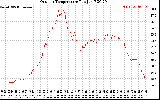 Solar PV/Inverter Performance Outdoor Temperature