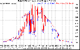 Solar PV/Inverter Performance Photovoltaic Panel Current Output