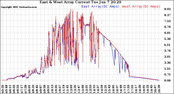 Solar PV/Inverter Performance Photovoltaic Panel Current Output