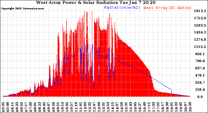 Solar PV/Inverter Performance West Array Power Output & Solar Radiation