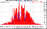 Solar PV/Inverter Performance East Array Power Output & Effective Solar Radiation