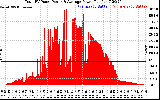 Solar PV/Inverter Performance Total PV Panel Power Output