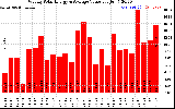 Solar PV/Inverter Performance Weekly Solar Energy Production Value