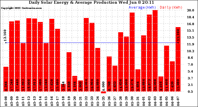 Solar PV/Inverter Performance Daily Solar Energy Production
