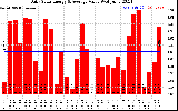 Solar PV/Inverter Performance Daily Solar Energy Production Value