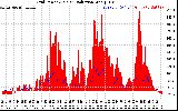 Solar PV/Inverter Performance Grid Power & Solar Radiation