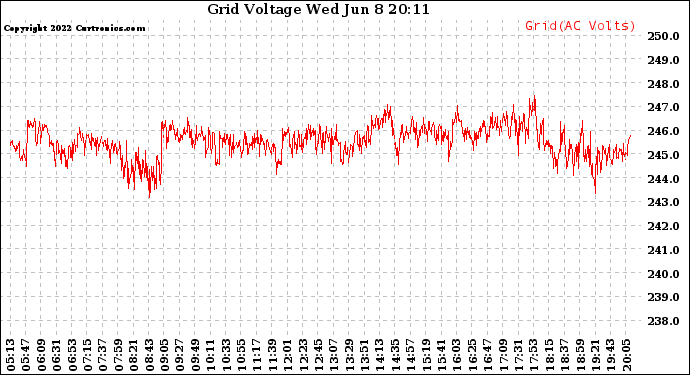 Solar PV/Inverter Performance Grid Voltage
