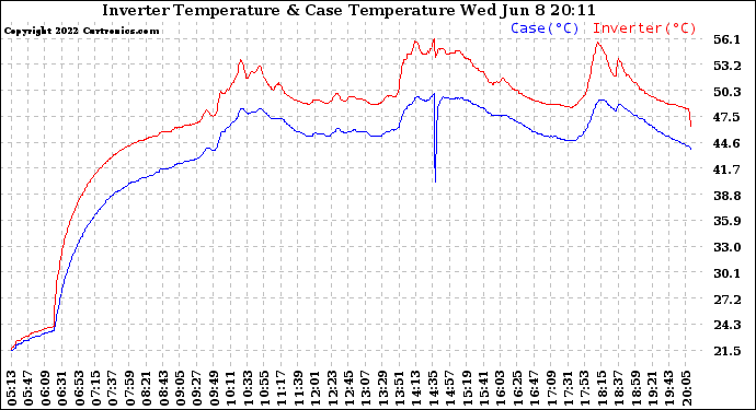 Solar PV/Inverter Performance Inverter Operating Temperature