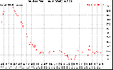 Solar PV/Inverter Performance Outdoor Temperature