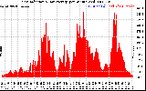 Solar PV/Inverter Performance Solar Radiation & Day Average per Minute