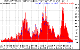 Solar PV/Inverter Performance Solar Radiation & Effective Solar Radiation per Minute