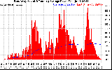 Solar PV/Inverter Performance East Array Actual & Running Average Power Output