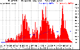 Solar PV/Inverter Performance Total PV Panel & Running Average Power Output