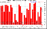 Solar PV/Inverter Performance Daily Solar Energy Production