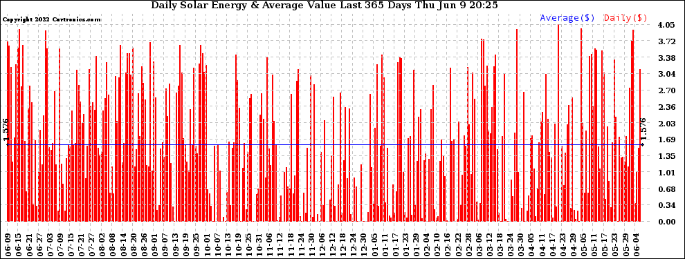 Solar PV/Inverter Performance Daily Solar Energy Production Value Last 365 Days
