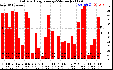 Solar PV/Inverter Performance Daily Solar Energy Production Value