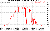 Solar PV/Inverter Performance Daily Energy Production Per Minute