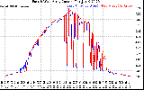 Solar PV/Inverter Performance Photovoltaic Panel Current Output