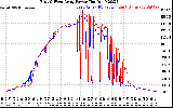 Solar PV/Inverter Performance Photovoltaic Panel Power Output