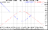 Solar PV/Inverter Performance Sun Altitude Angle & Sun Incidence Angle on PV Panels