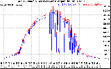 Solar PV/Inverter Performance PV Panel Power Output & Inverter Power Output