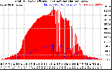 Solar PV/Inverter Performance Total PV Panel Power Output & Effective Solar Radiation