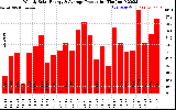 Solar PV/Inverter Performance Weekly Solar Energy Production