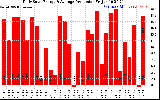 Solar PV/Inverter Performance Daily Solar Energy Production