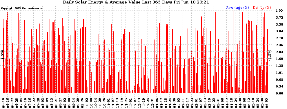 Solar PV/Inverter Performance Daily Solar Energy Production Value Last 365 Days