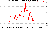Solar PV/Inverter Performance Daily Energy Production Per Minute