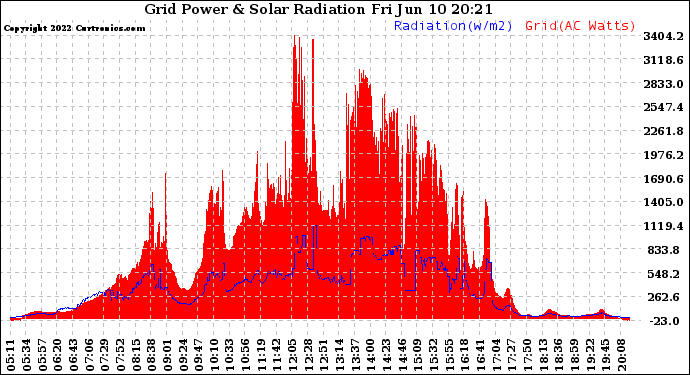 Solar PV/Inverter Performance Grid Power & Solar Radiation