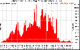 Solar PV/Inverter Performance Solar Radiation & Day Average per Minute