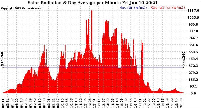 Solar PV/Inverter Performance Solar Radiation & Day Average per Minute