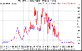 Solar PV/Inverter Performance Photovoltaic Panel Current Output