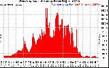 Solar PV/Inverter Performance West Array Actual & Average Power Output