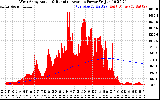 Solar PV/Inverter Performance West Array Actual & Running Average Power Output