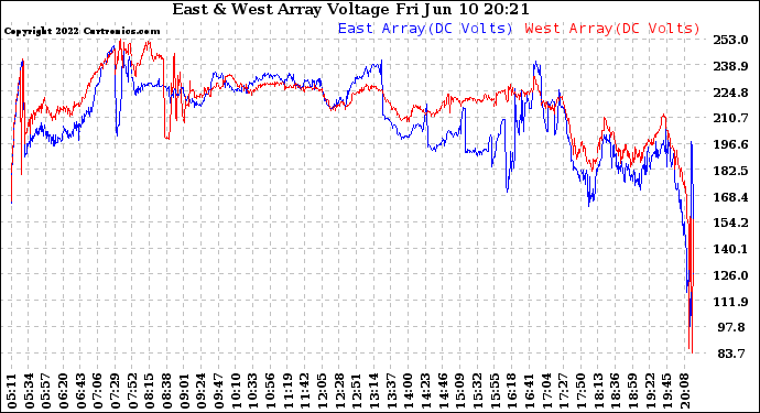 Solar PV/Inverter Performance Photovoltaic Panel Voltage Output