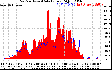 Solar PV/Inverter Performance East Array Power Output & Solar Radiation