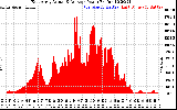 Solar PV/Inverter Performance East Array Actual & Average Power Output