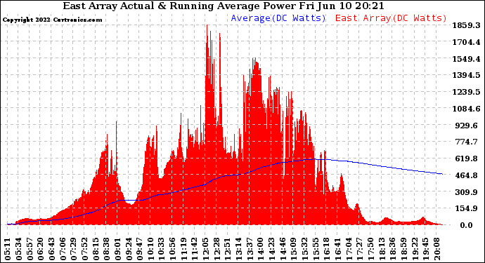 Solar PV/Inverter Performance East Array Actual & Running Average Power Output