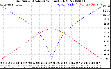 Solar PV/Inverter Performance Sun Altitude Angle & Azimuth Angle