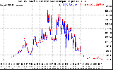Solar PV/Inverter Performance PV Panel Power Output & Inverter Power Output