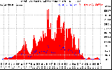 Solar PV/Inverter Performance Total PV Panel Power Output & Solar Radiation