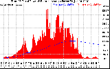 Solar PV/Inverter Performance Total PV Panel & Running Average Power Output