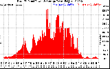 Solar PV/Inverter Performance Total PV Panel Power Output